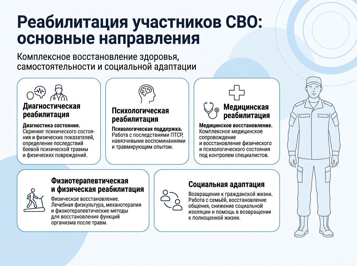 Реабилитация участников СВО в Сочи инфографика